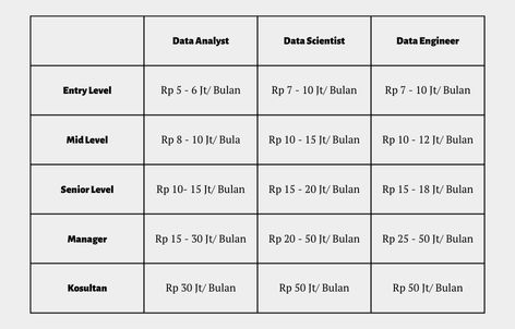 Perbandingan Gaji Data Analyst vs Data Scientist